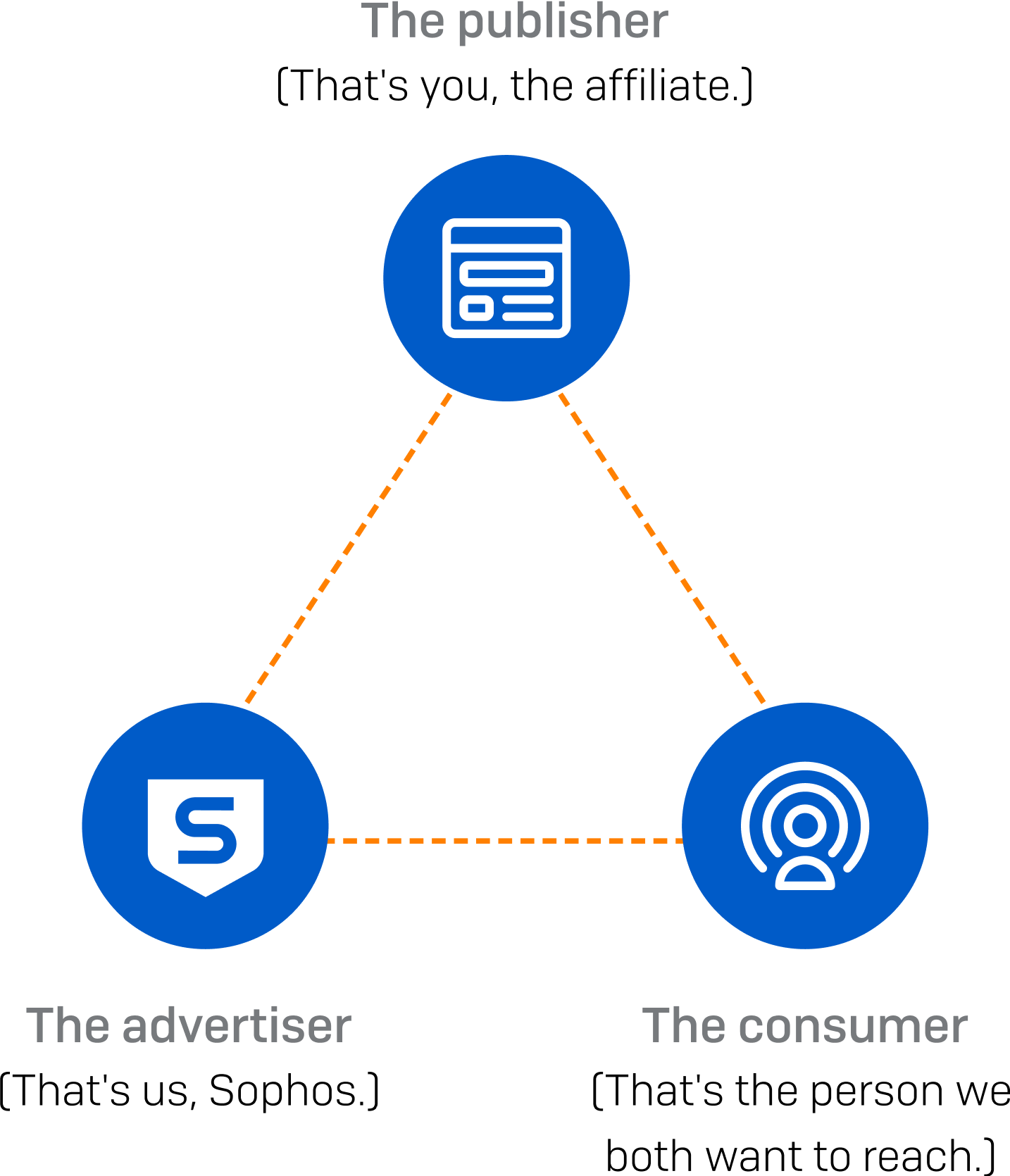 Sophos Home Affiliates Chart